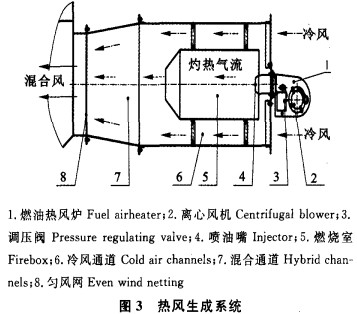 烘干机热风生成系统