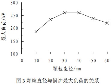 生物质燃料直径与锅炉负荷的关系