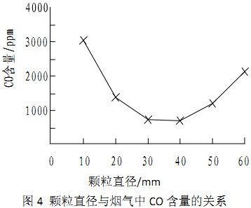 生物质燃料颗粒直径与锅炉烟气中一氧化碳的浓度关系