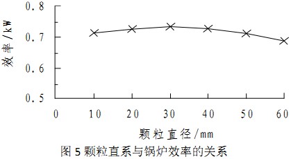 生物质颗粒直径与生物质锅炉效率之间的关系