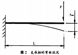 颗粒机压辊支撑轴弯曲状况