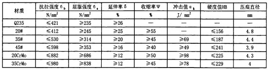 球磨机不同材质螺栓的各项指标