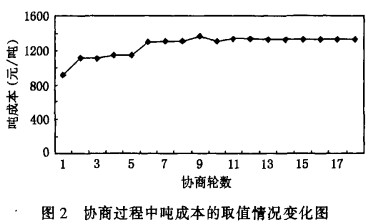 饲料颗粒机协商过程中吨成本的取值情况变化图