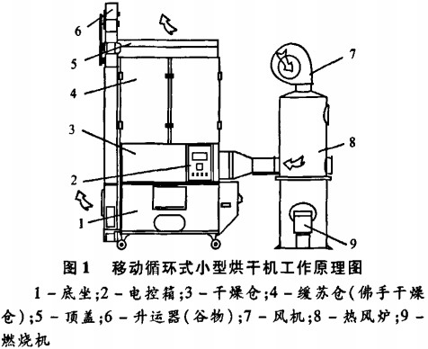 移动循环式小型烘干机工作原理图