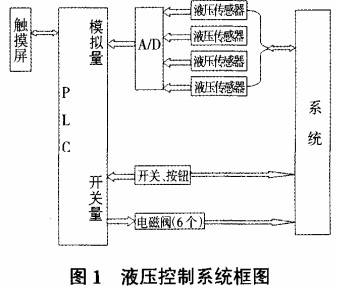 生物质成型机液压控制系统