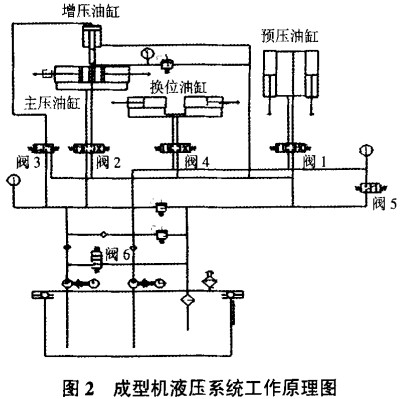 生物质成型机颗粒机液压系统工作原理图