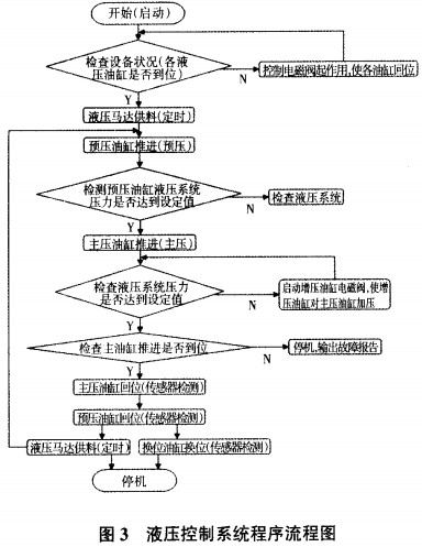 生物质成型机液压控制系统流程图