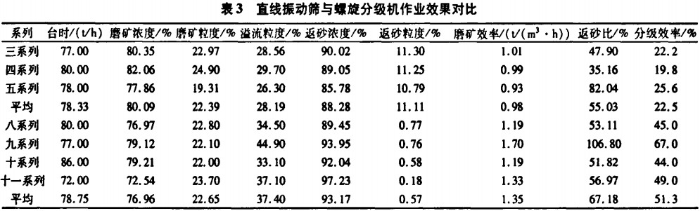 直线振动筛与螺旋分级机作业效果对比