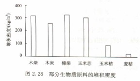 部分生物质原料的堆积密度颗粒机秸秆压块机饲料颗粒机