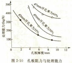 孔板阻力与处理能力