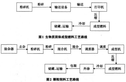 颗粒机秸秆压块机造粒工艺图