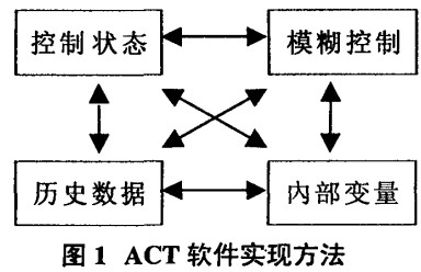 球磨机ACT软件实现方法