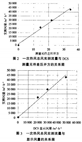 生物质锅炉一次热风总风实测与测量原件差压开方的关系图