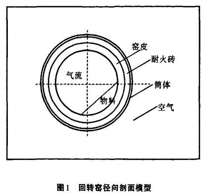 回转窑径向剖面模型