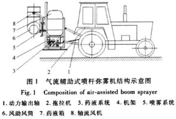 气流辅助式喷杆弥雾机结构示意图