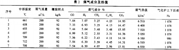 生物质锅炉煤气成分及热值