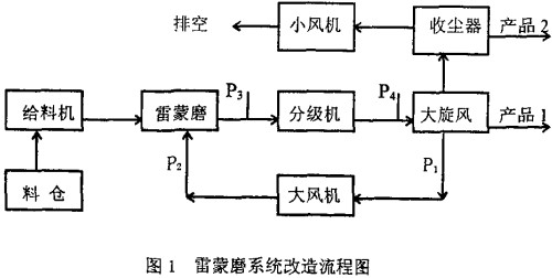 雷蒙磨