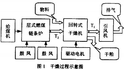 干燥机干燥过程