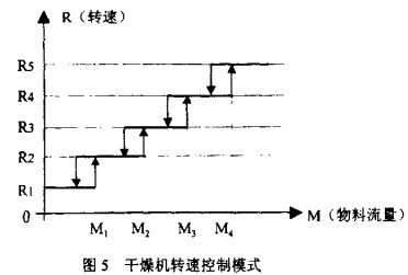 干燥机转速控制模式