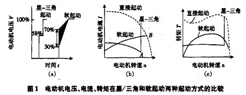 风机启动