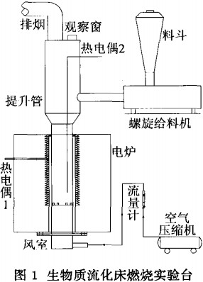 生物质流化床燃烧实验台