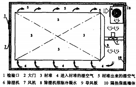 干燥机