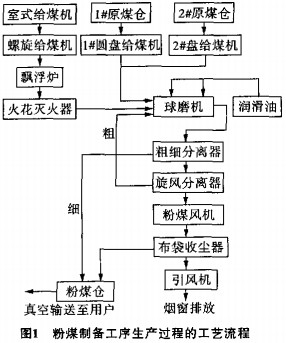 球磨机工艺流程