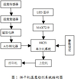 烘干机