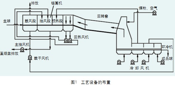 回转窑工艺要求