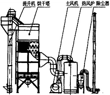 烘干机,干燥机,滚筒烘干机