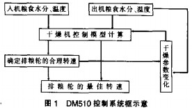 谷物烘干机