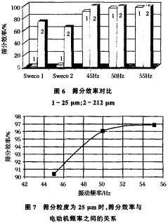 振动筛滚筒筛