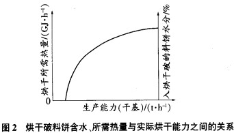 烘干破碎机