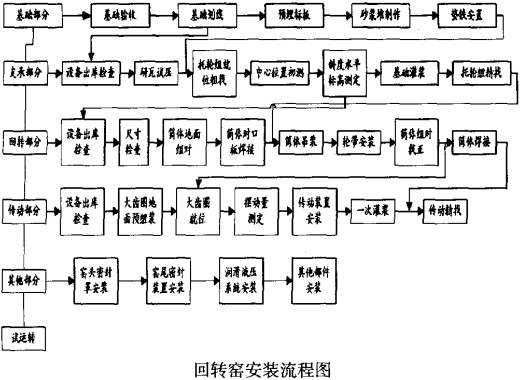 回转窑安装流程图