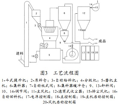 雷蒙磨球磨机