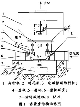 雷蒙磨颗粒机