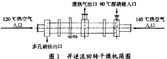 烘干机颗粒机