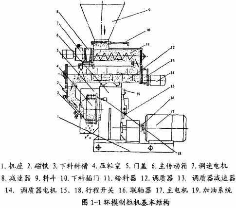 环模颗粒机主要结构图