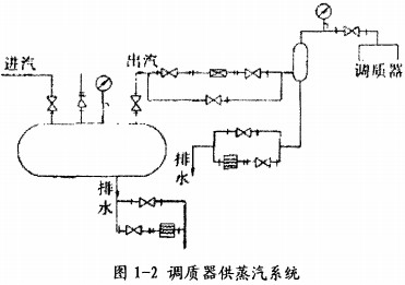 颗粒机调质机蒸汽供应图