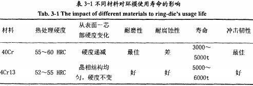 颗粒机颗粒机环模