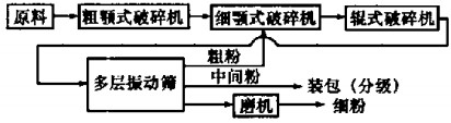 颗粒机球磨机