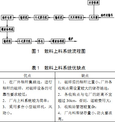 输送机生物质燃料