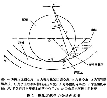 颗粒机环模受力图