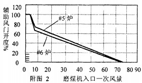 球磨机雷蒙磨粉机