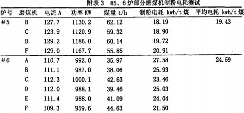 球磨机雷蒙磨粉机