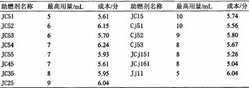 秸秆固化成型燃料引火助燃剂及点火方法的研究（六）