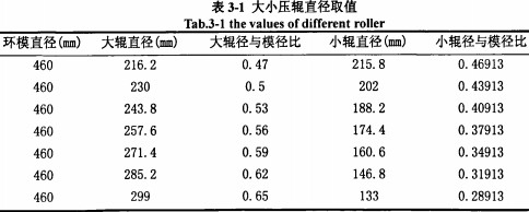 颗粒机压辊取值