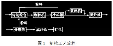 颗粒机