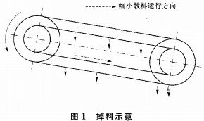 CLS槽式链板输送机掉料的改进