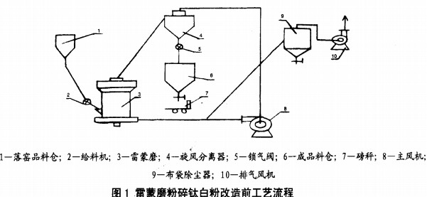 雷蒙磨工艺